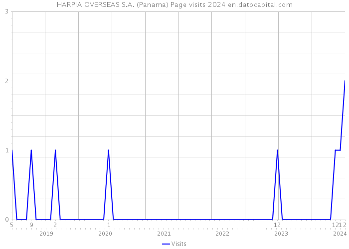 HARPIA OVERSEAS S.A. (Panama) Page visits 2024 