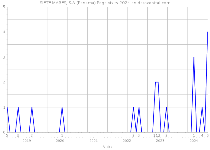 SIETE MARES, S.A (Panama) Page visits 2024 