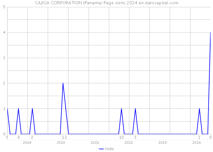 CAJIGA CORPORATION (Panama) Page visits 2024 