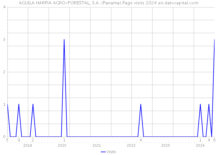 AGUILA HARPIA AGRO-FORESTAL, S.A. (Panama) Page visits 2024 