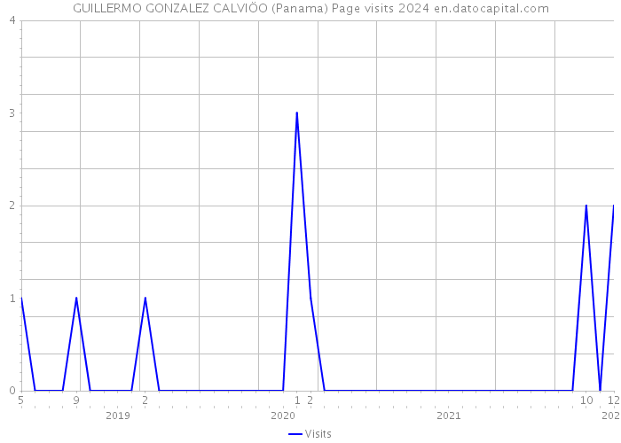 GUILLERMO GONZALEZ CALVIÖO (Panama) Page visits 2024 