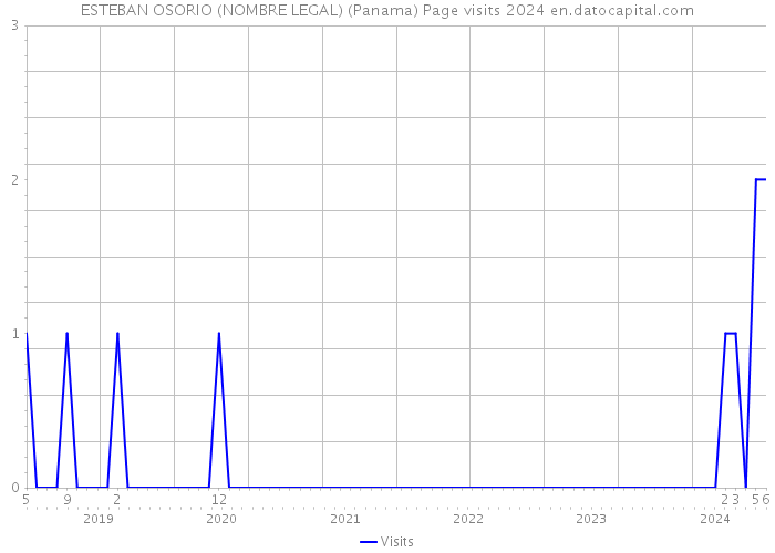ESTEBAN OSORIO (NOMBRE LEGAL) (Panama) Page visits 2024 
