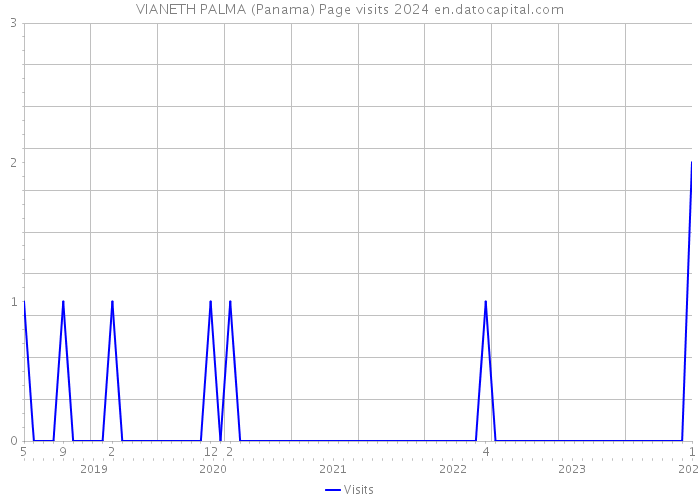VIANETH PALMA (Panama) Page visits 2024 