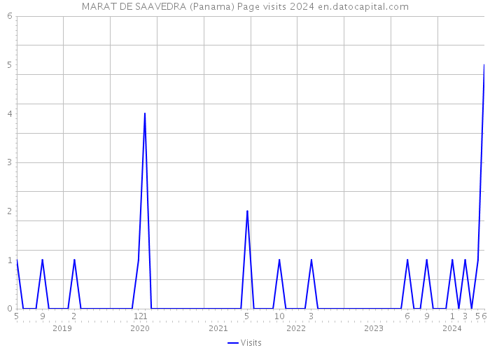 MARAT DE SAAVEDRA (Panama) Page visits 2024 