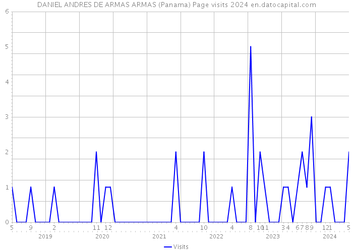 DANIEL ANDRES DE ARMAS ARMAS (Panama) Page visits 2024 