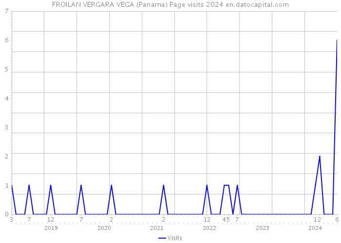 FROILAN VERGARA VEGA (Panama) Page visits 2024 