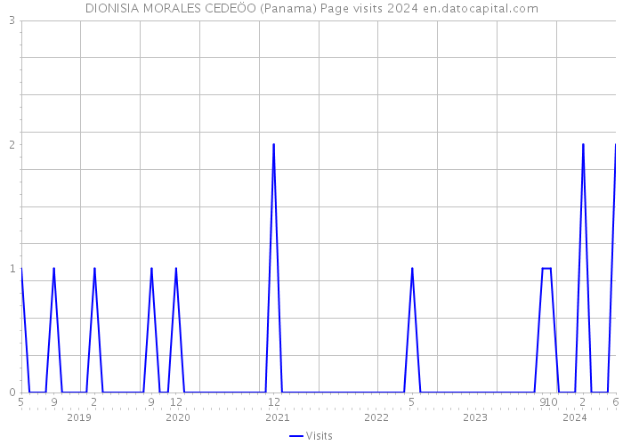 DIONISIA MORALES CEDEÖO (Panama) Page visits 2024 