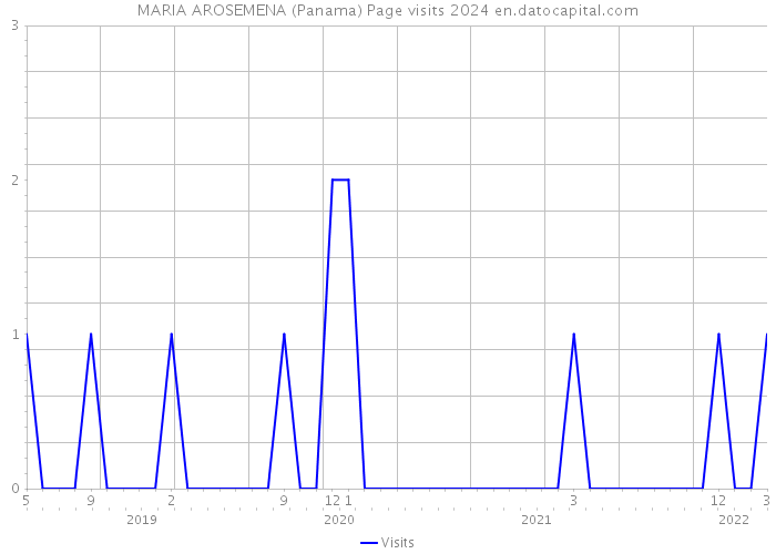 MARIA AROSEMENA (Panama) Page visits 2024 