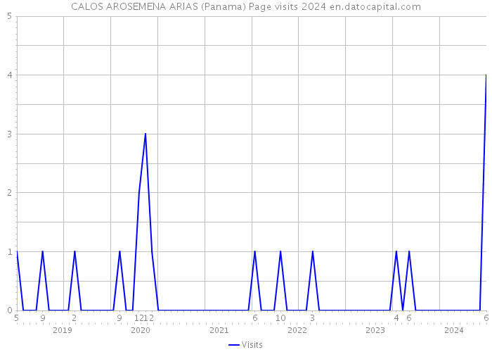 CALOS AROSEMENA ARIAS (Panama) Page visits 2024 
