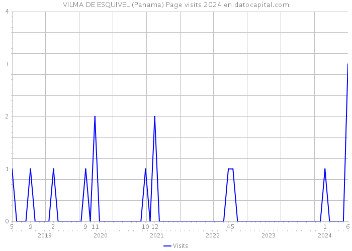VILMA DE ESQUIVEL (Panama) Page visits 2024 