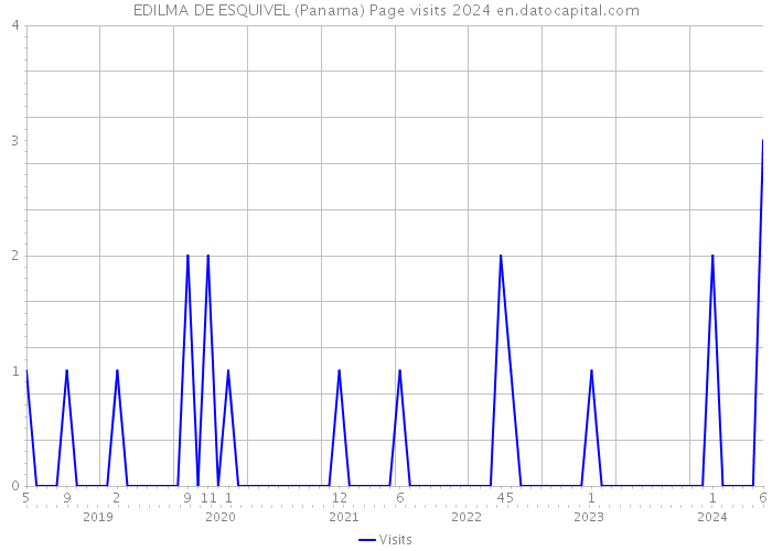 EDILMA DE ESQUIVEL (Panama) Page visits 2024 