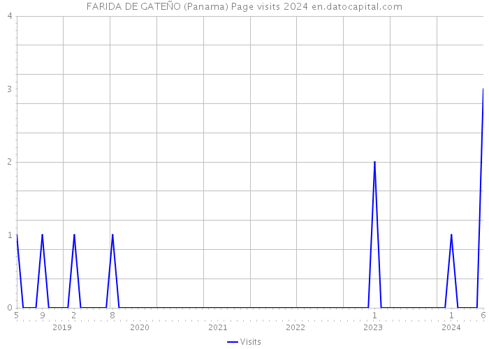 FARIDA DE GATEÑO (Panama) Page visits 2024 