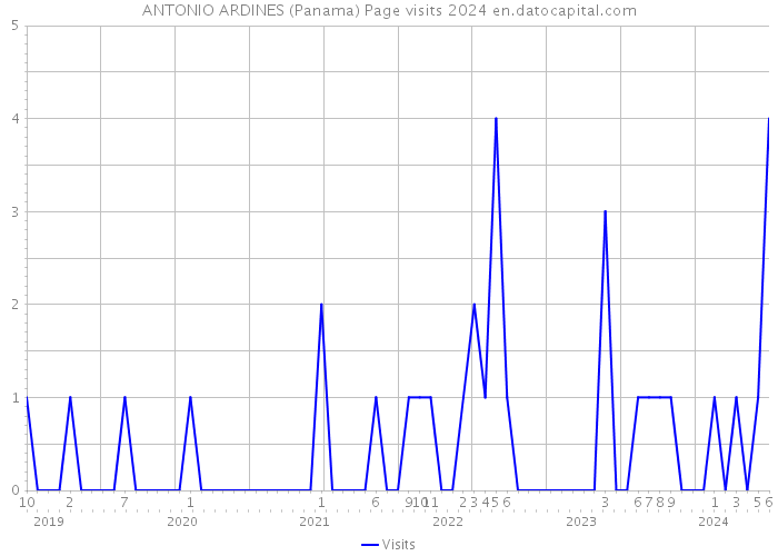 ANTONIO ARDINES (Panama) Page visits 2024 
