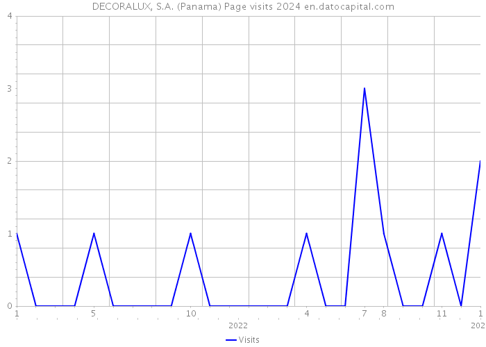 DECORALUX, S.A. (Panama) Page visits 2024 