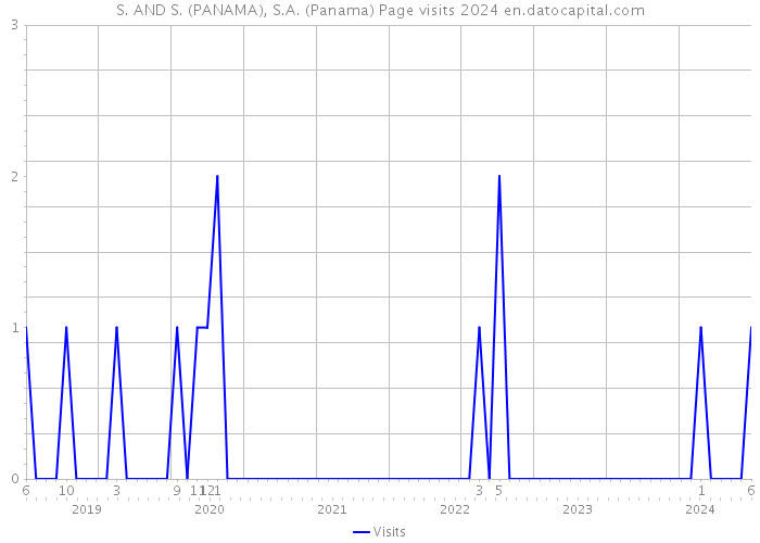 S. AND S. (PANAMA), S.A. (Panama) Page visits 2024 