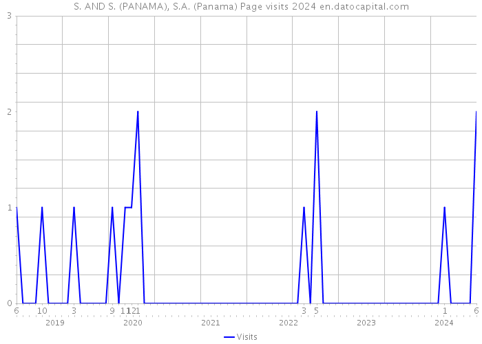 S. AND S. (PANAMA), S.A. (Panama) Page visits 2024 