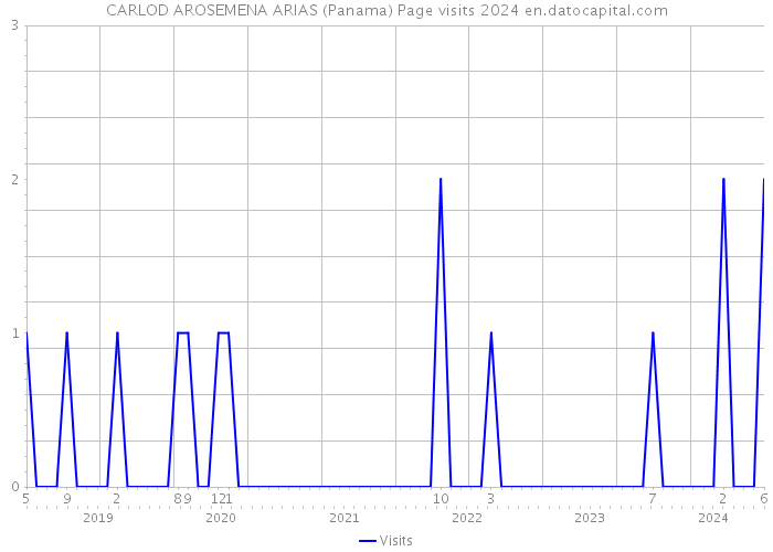 CARLOD AROSEMENA ARIAS (Panama) Page visits 2024 