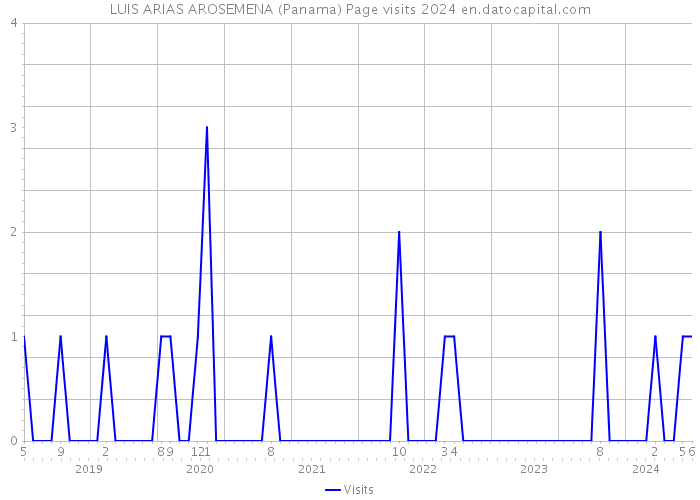 LUIS ARIAS AROSEMENA (Panama) Page visits 2024 