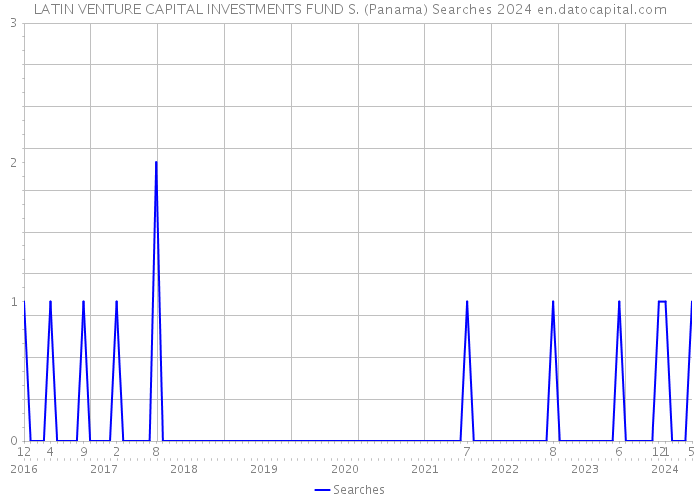 LATIN VENTURE CAPITAL INVESTMENTS FUND S. (Panama) Searches 2024 