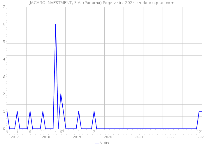 JACARO INVESTMENT, S.A. (Panama) Page visits 2024 