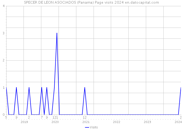 SPECER DE LEON ASOCIADOS (Panama) Page visits 2024 