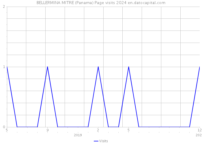 BELLERMINA MITRE (Panama) Page visits 2024 