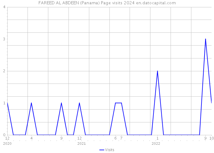 FAREED AL ABDEEN (Panama) Page visits 2024 