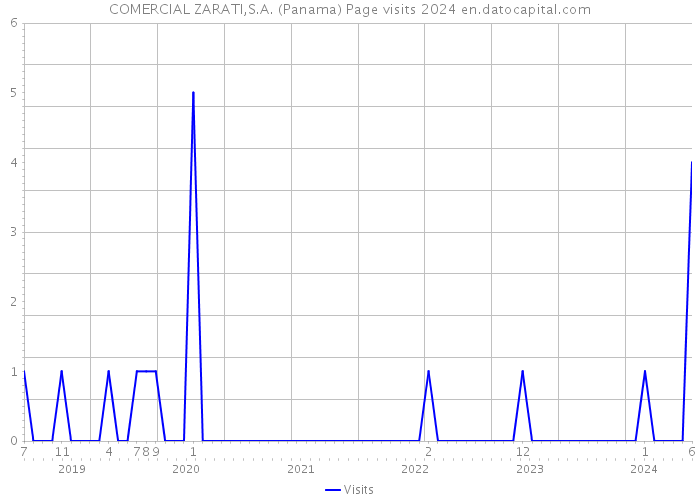 COMERCIAL ZARATI,S.A. (Panama) Page visits 2024 