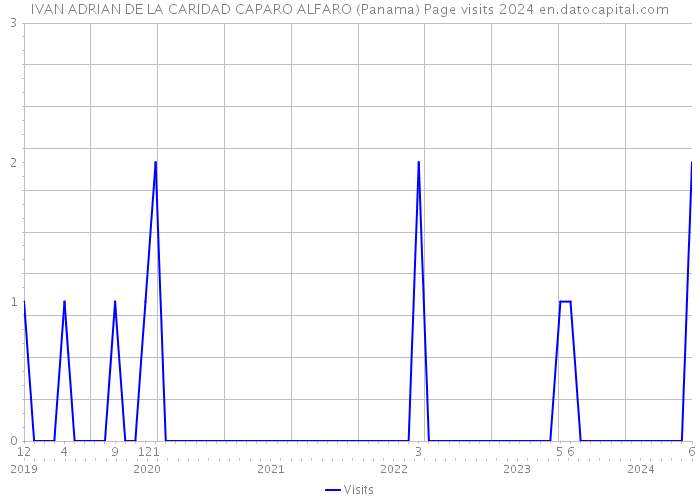 IVAN ADRIAN DE LA CARIDAD CAPARO ALFARO (Panama) Page visits 2024 