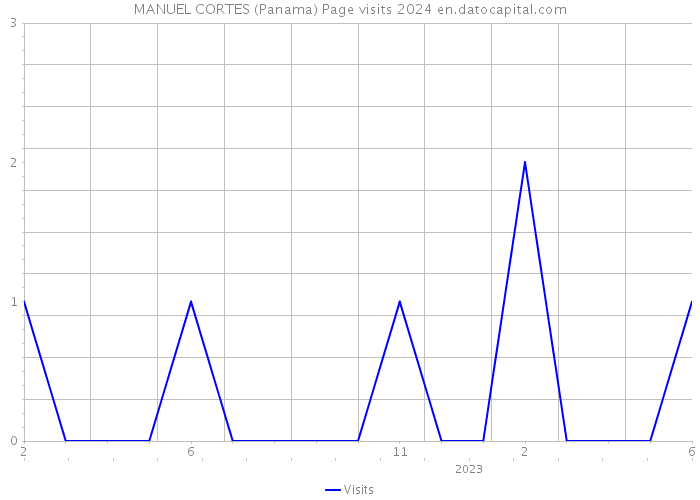 MANUEL CORTES (Panama) Page visits 2024 