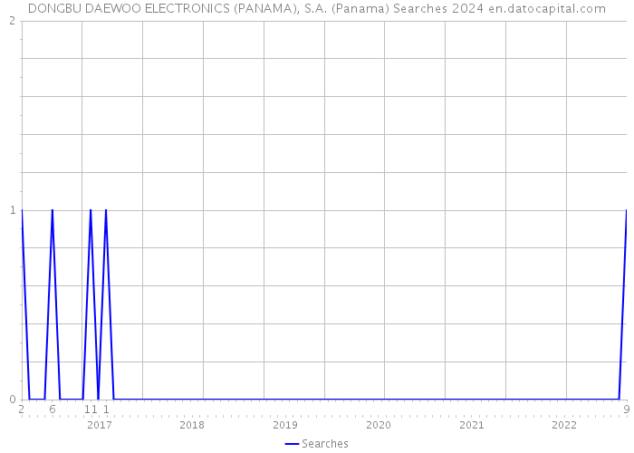 DONGBU DAEWOO ELECTRONICS (PANAMA), S.A. (Panama) Searches 2024 