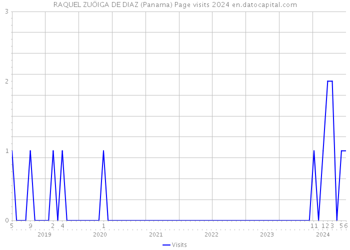 RAQUEL ZUÖIGA DE DIAZ (Panama) Page visits 2024 