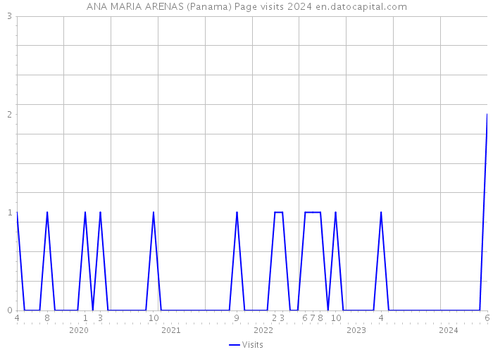 ANA MARIA ARENAS (Panama) Page visits 2024 