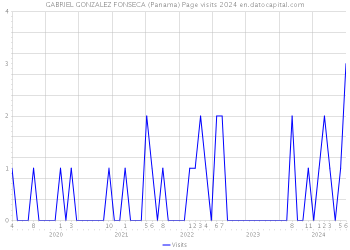 GABRIEL GONZALEZ FONSECA (Panama) Page visits 2024 