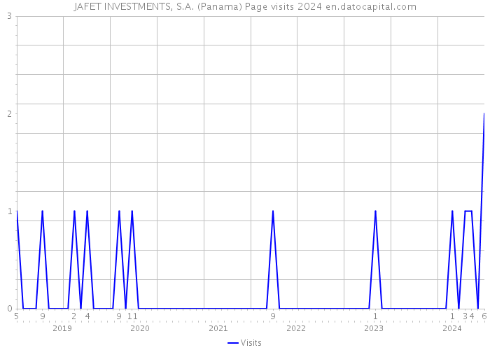 JAFET INVESTMENTS, S.A. (Panama) Page visits 2024 