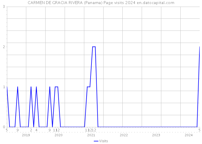 CARMEN DE GRACIA RIVERA (Panama) Page visits 2024 