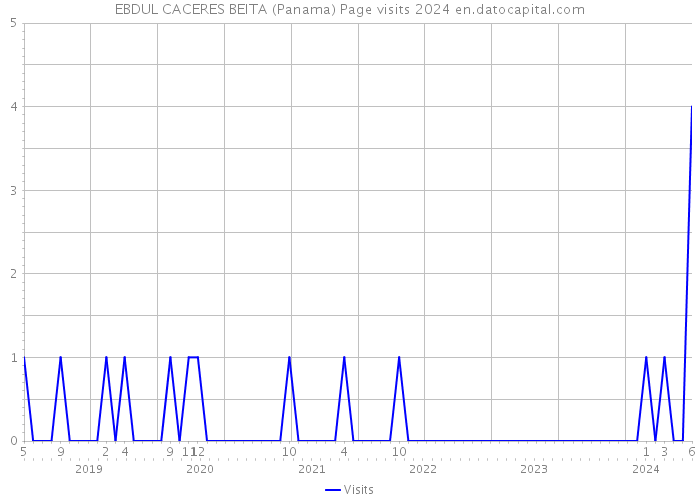EBDUL CACERES BEITA (Panama) Page visits 2024 