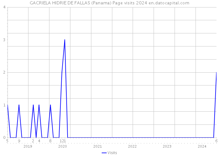 GACRIELA HIDRIE DE FALLAS (Panama) Page visits 2024 