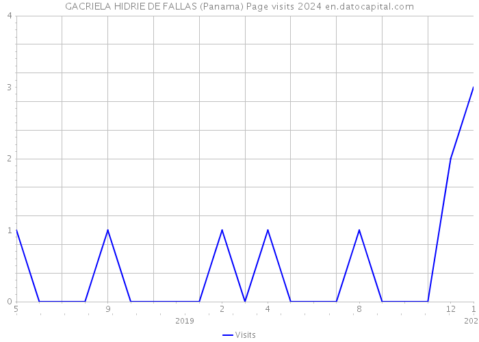 GACRIELA HIDRIE DE FALLAS (Panama) Page visits 2024 