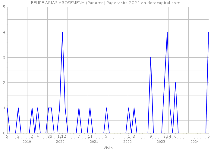 FELIPE ARIAS AROSEMENA (Panama) Page visits 2024 