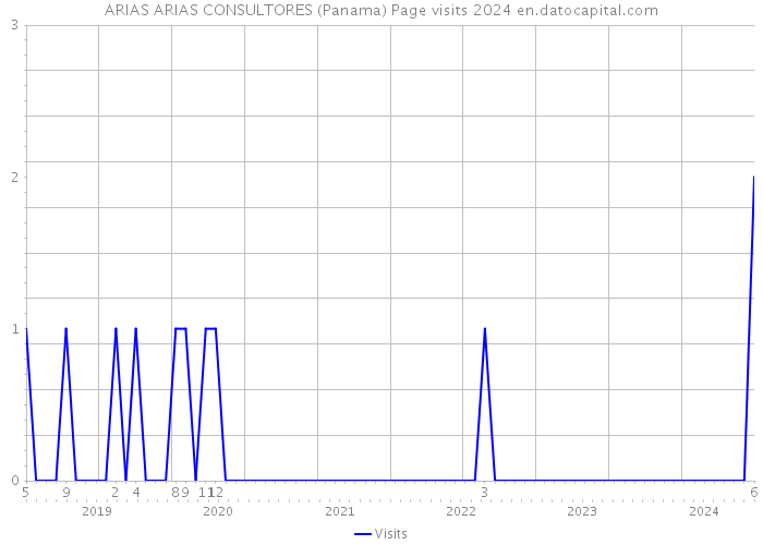 ARIAS ARIAS CONSULTORES (Panama) Page visits 2024 