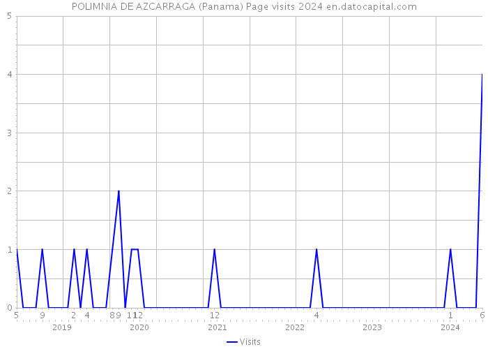 POLIMNIA DE AZCARRAGA (Panama) Page visits 2024 