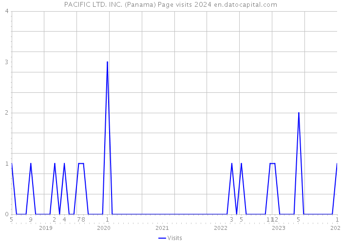 PACIFIC LTD. INC. (Panama) Page visits 2024 
