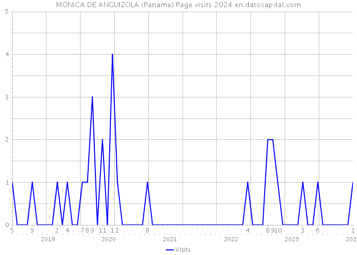 MONICA DE ANGUIZOLA (Panama) Page visits 2024 