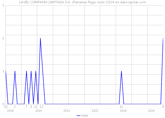 LAVEL COMPANIA LIMITADA S.A. (Panama) Page visits 2024 