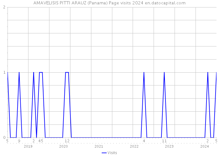 AMAVELISIS PITTI ARAUZ (Panama) Page visits 2024 