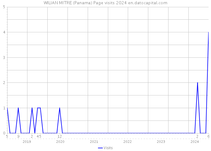 WILIAN MITRE (Panama) Page visits 2024 