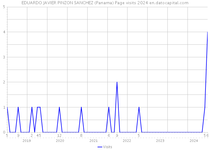 EDUARDO JAVIER PINZON SANCHEZ (Panama) Page visits 2024 