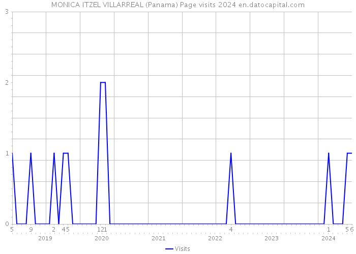 MONICA ITZEL VILLARREAL (Panama) Page visits 2024 