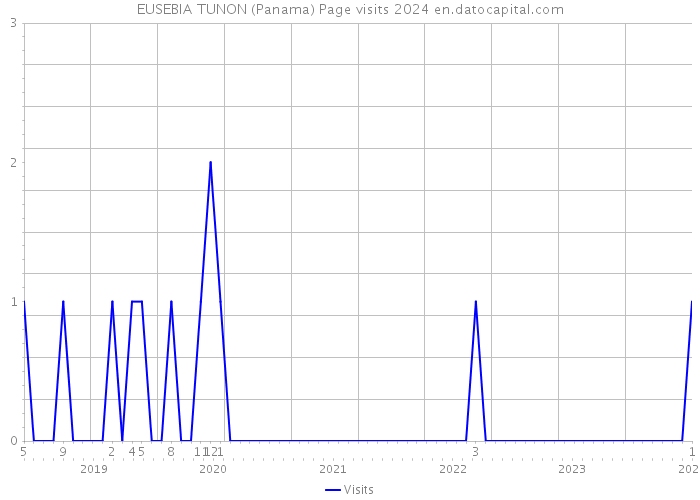 EUSEBIA TUNON (Panama) Page visits 2024 